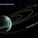 Aditya L1 Mission: Overcoming Challenges for Successful Orbit Insertion