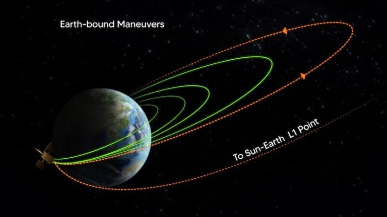 Aditya L1 Mission: Overcoming Challenges for Successful Orbit Insertion