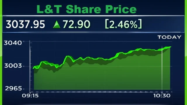 L&T Share Price