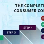 How to File Consumer Complaint Online Free