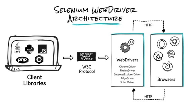Selenium Web Driver